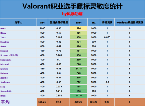 nt无畏契约鼠标灵敏度设置推荐AG真人游戏平台valora(图1)